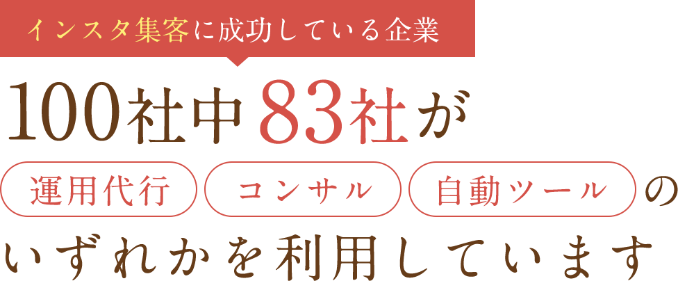 インスタ集客に成功している企業100社中83社が「運用代行」「コンサル」「自動ツール」のいずれかを利用しています