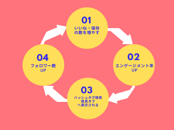 いいねが増える インスタグラムのおすすめ投稿時間とは Instagram運用代行の依頼 比較なら Sns仲人
