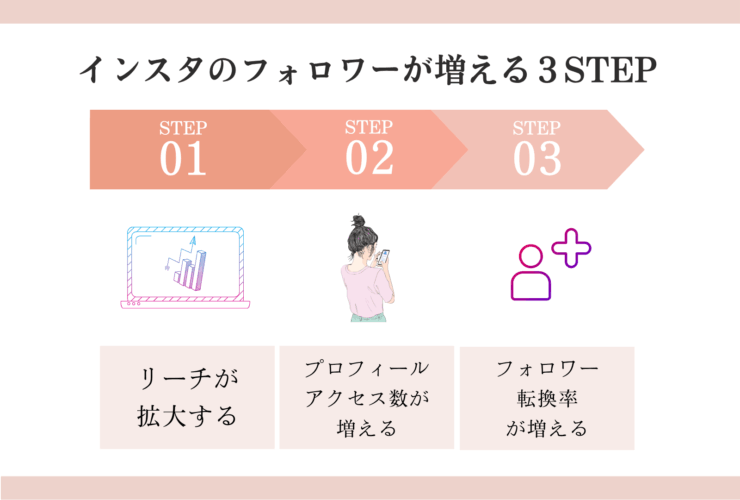 フォロワーが増える３ステップ